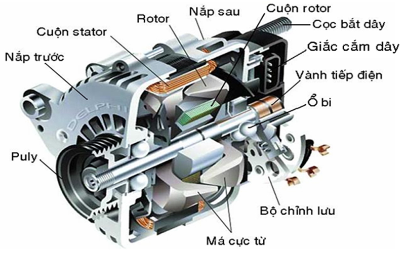 Cấu tạo của máy phát điện xoay chiều 3 pha